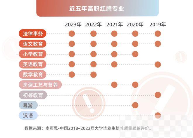 预警！近5年红绿牌专业揭晓，这4个本科专业危险了